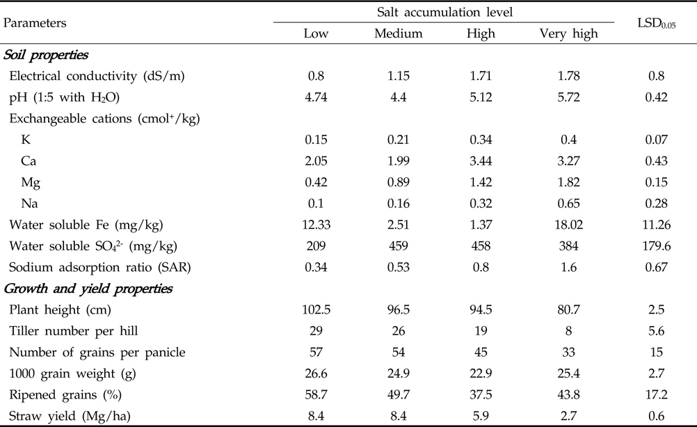 Chemical properties of the surface soils (0-15cm) and Characteristics of rice growth and yields in the potted soils packed with different levels of salt accumulation at rice harvesting stage