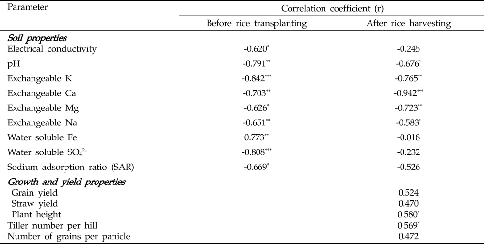Correlation between total CH4 flux and soil and plant growth characteristics at rice harvesting stage