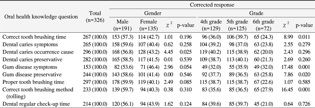 The Analysis of Oral Health Knowledge by Distinction of Gender and Grade