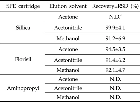 Recoveries of thiadiazuron by siwtching of SPE catridges and elution solvent without sample matrix.