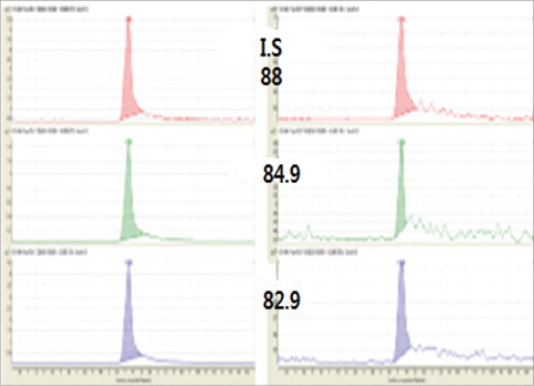 Chromatogram of perchlorate in standard solution(left) and agricultural sample(right).