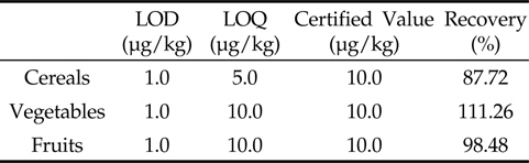 Validation result of perchlorate in agricultural products and soils