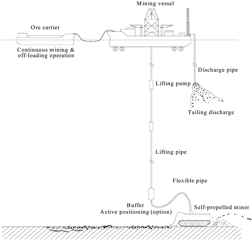 Conceptual diagram of the deep-seabed mining system.
