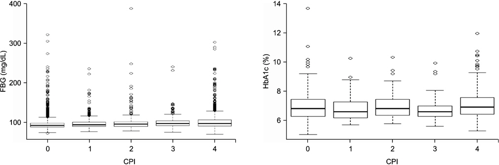 Fasting blood glucose (FBG) and hemoglobin A1c (HbA1C) distribution by community periodontal index (CPI).