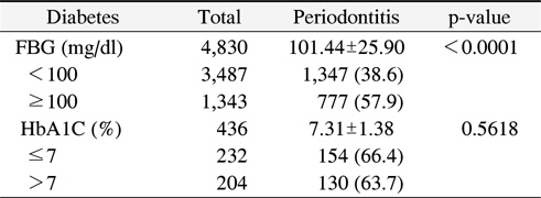 Distribution of Periodontitis according to the Diabetes (FBG, HbA1C)