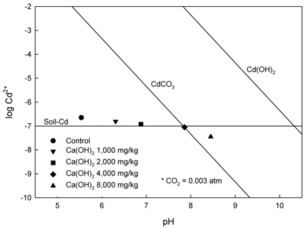 Cadmium solubility diagram with soil solution speciation at different rates of Ca(OH)2 after 4 weeks of incubation at 25℃.