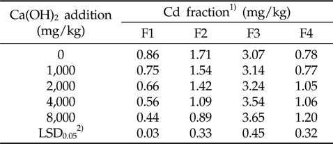 Distribution of Cd fractions in soil amended with different rates of Ca(OH)2 after 4 weeks of incubation at 25 ℃