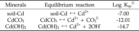 Solubility products of cadmium minerals (Lindsay, 1979)