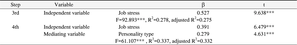 The Effect of Mediating Variable in Relationship between Job Stress and Physical Discomforts