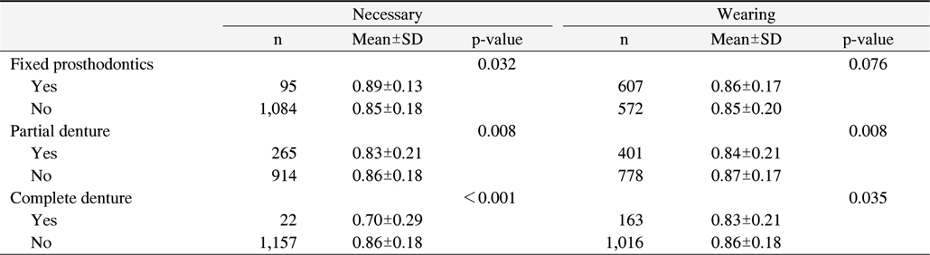 Health Related Quality of Life according to Prosthetic Status (n=1,179)