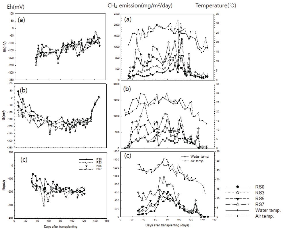 Variations of soil Eh at a depth of 15 cm and daily changes of CH4 flux, water and air temperature from flooded rice field in (a)2010, (b)2011, and (c)2012.