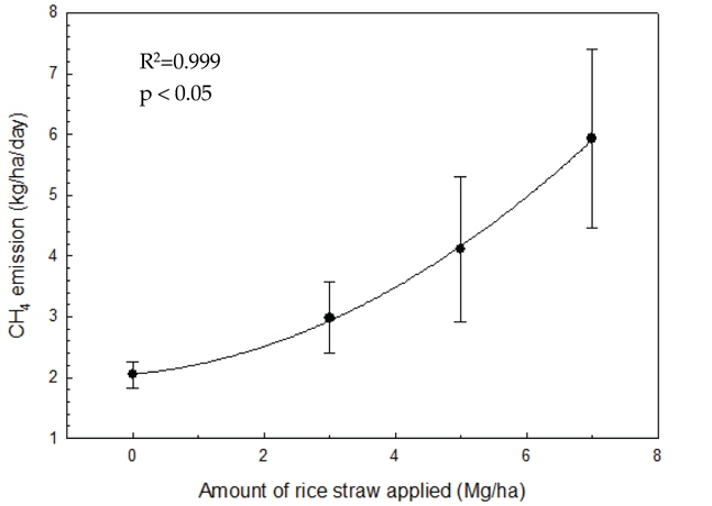 Relationships between the daily CH4 emissions and the amount of rice straw incorporation. Data points are means of three replicates with standard deviation of the mean.