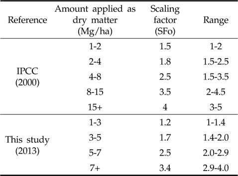 Comparison between IPCC and this study of scaling factors for amount of organic matter applied