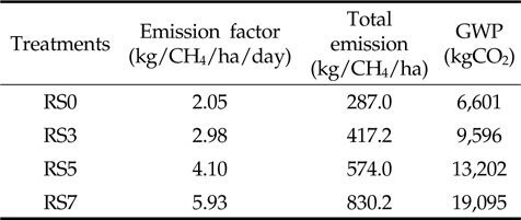 Total emission of CH4 concerted by global warming potential (GWP)