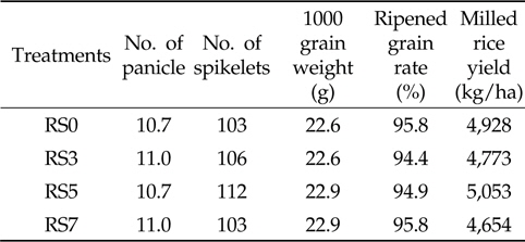 Yield and yield components by application of rice straw