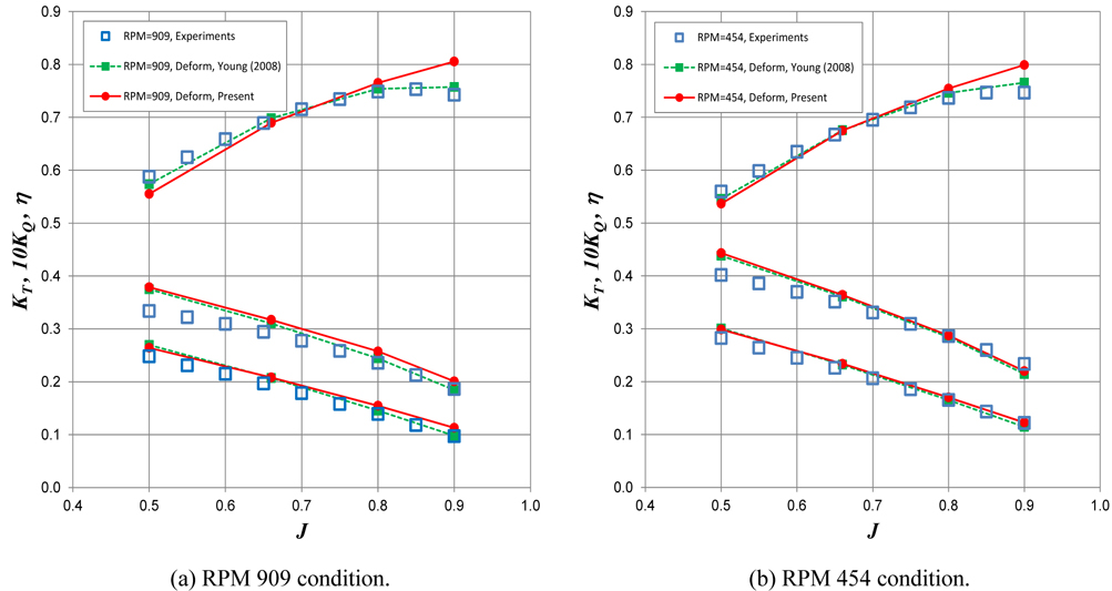 Comparison of model test and BEM-FEM FSI prediction of propeller P5479.