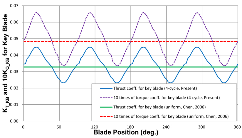 Thrust coefficient and torque coefficient for key blade of P5475 (present).