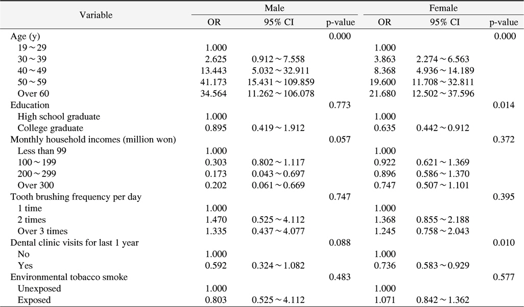 Association between Environmental Tobacco Smoking and Periodontitis (CPI 3 and CPI 4)