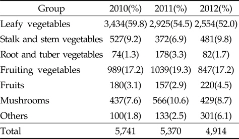 List of kinds and sample numbers of agricultural products in the study
