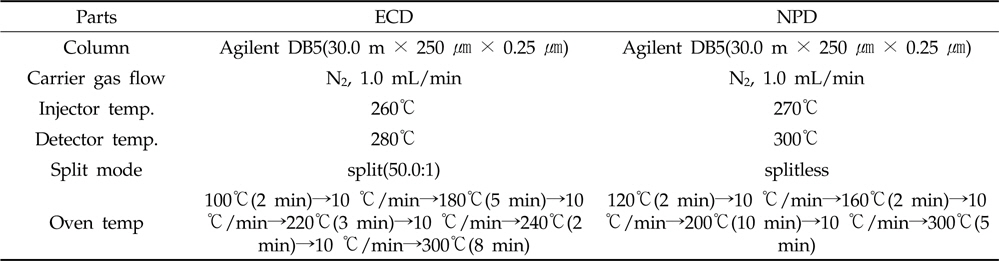 Operating condition of GC-ECD/NPD