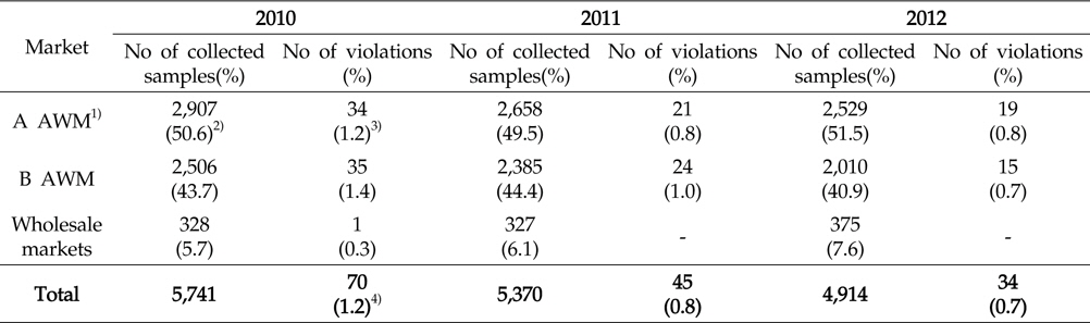 Distribution of violations from total surveyed samples in the study