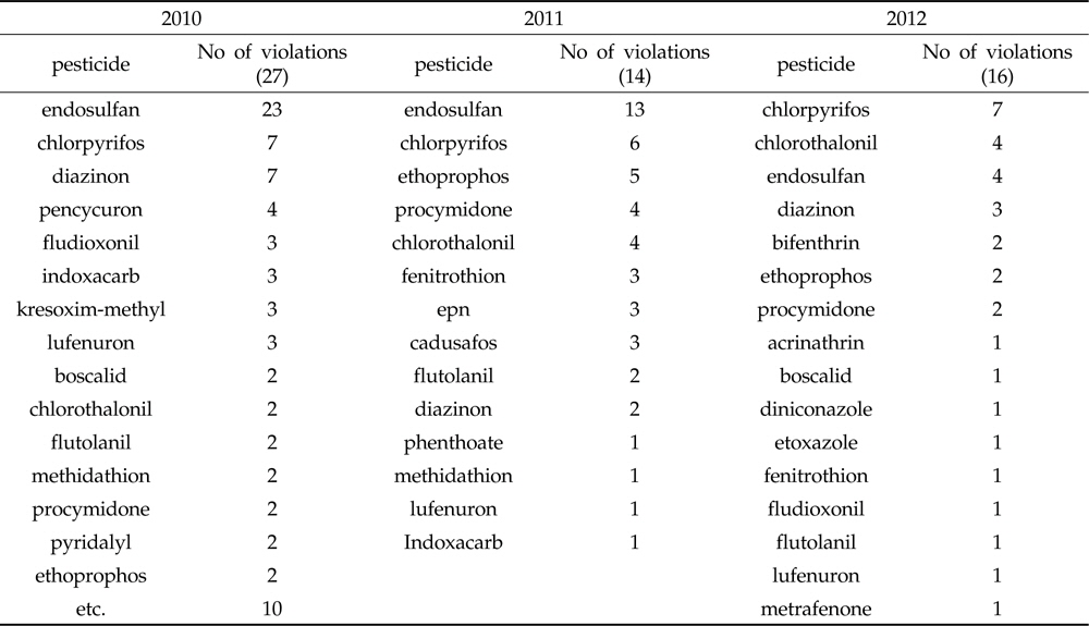 List of violated pesticide from 2010 to 2012