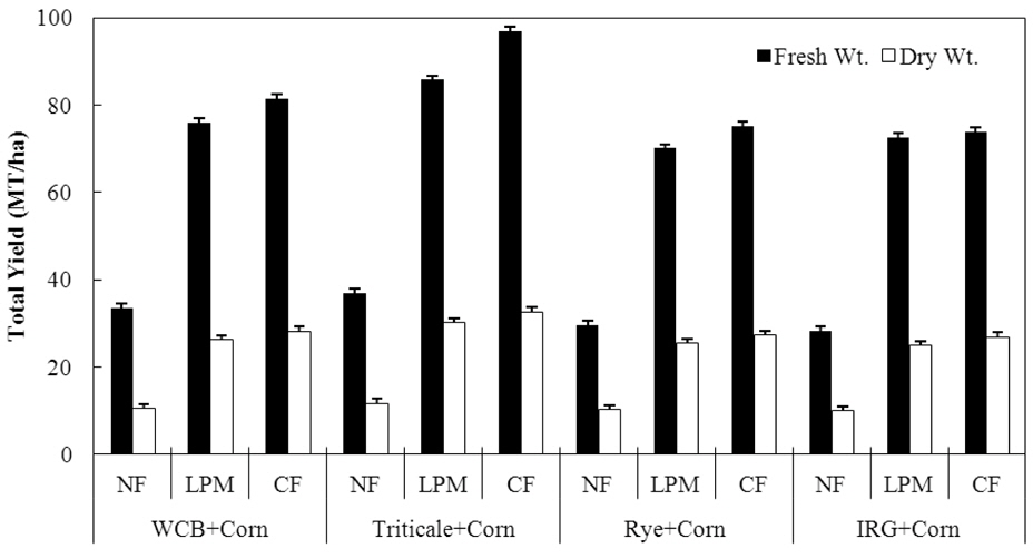 Total yield of winter forage crops and summer forage corn at harvest stage as affected by liquid-pig-manure and chemical fertilizer applications(NF: No-fertizer, LPM:Liquid pig manure, CF: Chemical fertilizer, WCB: Whole crop barley, IRG: Italian ryegrass).