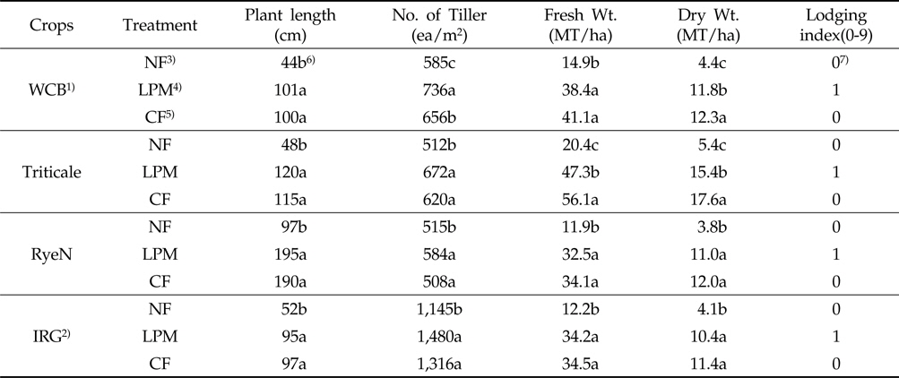 Yield and growth of winter forage crops at harvest stage as affected by liquid-pig-manure and chemical fertilizer applications(about 7-months after seeding).
