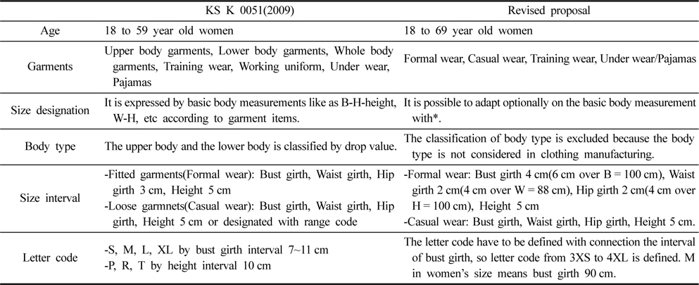 Comparison between KS K 0051(2009) and revised proposal sizing system