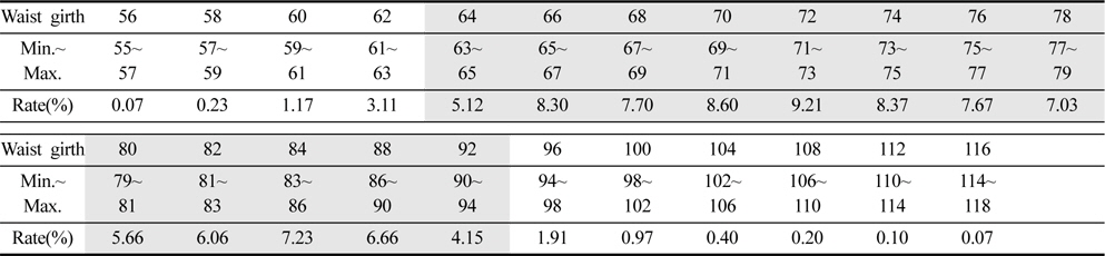 Range of the waist girth for formal wear (interval: 2 cm or 4 cm) (Unit : cm)