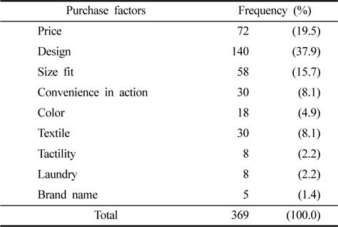 Purchase factors