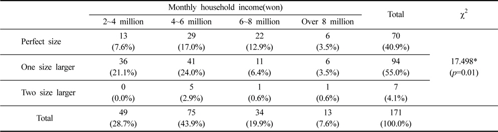 Purchasing size by monthly household income
