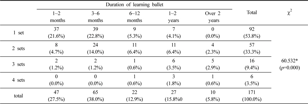 Number of owned ballet dancewear by duration