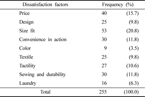Dissatisfaction factors