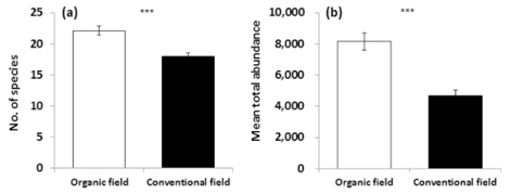 Comparison of number of (a) species and (b) mean total abundance between organic field and conventional field in surveyed rice field during 2009-2011. Error bars indicate standard error (***p < 0.001; independent samples t-test).