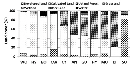 Differences of land cover types at difference sampling sites. Abbreviation of the surveyed sites are shown in Figure 1.