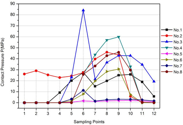 Chart of sealing pressures between ferrule and tubing of different material matches.