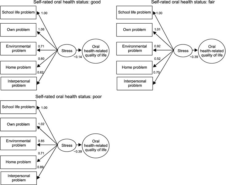 The path diagram of the structural equation model between stress and oral health-related quality of life according to self-rated oral health status.