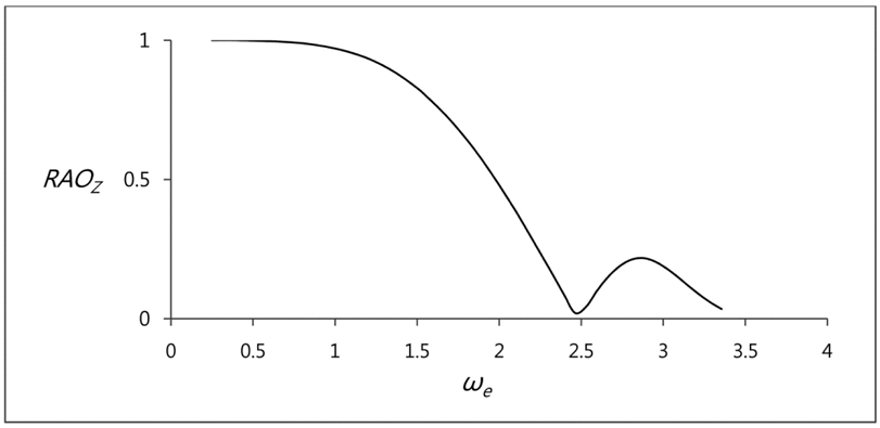 Typical RAO curve.