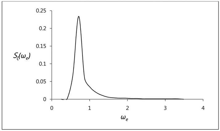 Typical wave spectrum curve.