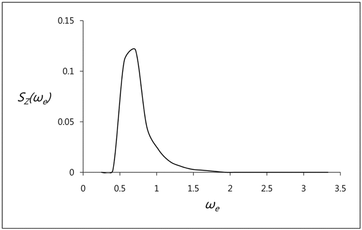 Typical response curve.