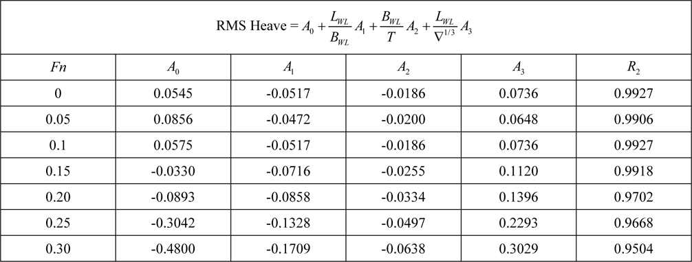 Regression coefficients for heave motion for Model 1.