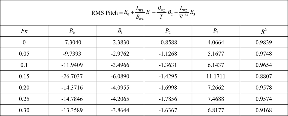 Regression coefficients for pitch motion for Model 1.