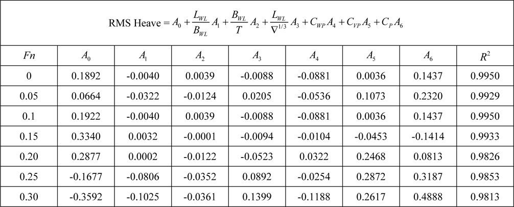 Regression coefficients for heave motion for Model 2.