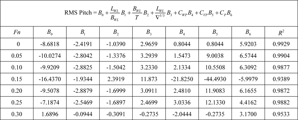 Regression coefficients for pitch motion for Model 2.