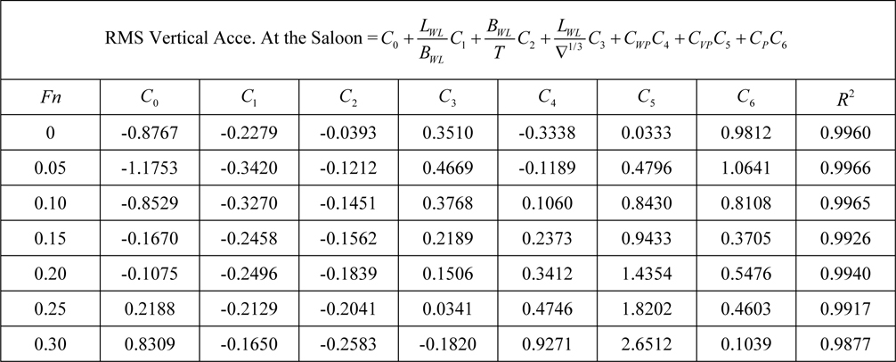 Regression coefficients for vertical acceleration at saloon for Model 2.