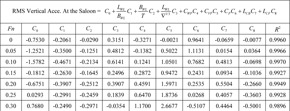Regression coefficients for vertical acceleration at saloon for Model 3.