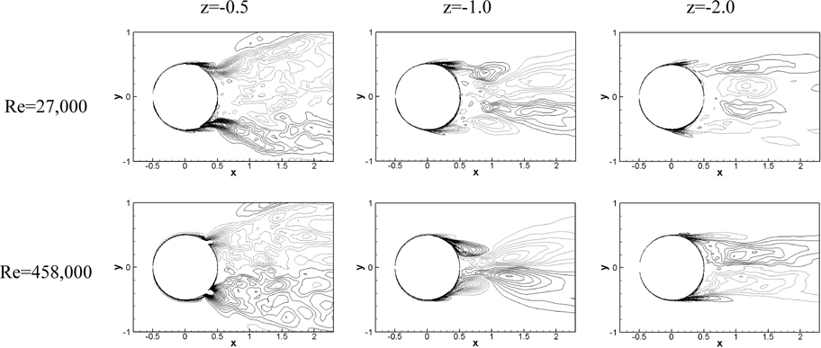 Mean streamwise vorticity contours. contour levels: -5 to 5 with interval 0.25.