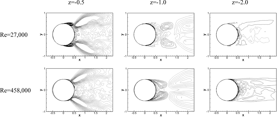 Mean transverse vorticity contours. contour levels: -5 to 5 with interval 0.25.