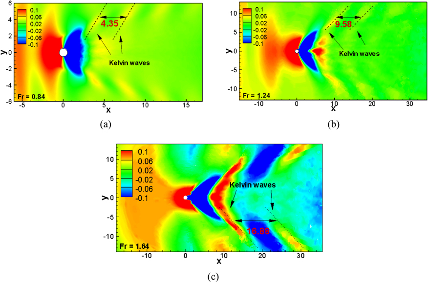 Mean air-water interface elevation contours: (a) Fr =0.84; (b) Fr =1.24; (c) Fr =1.64.